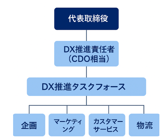 DX推進体制図